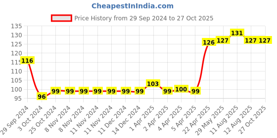 firstcry.com oswaal books Lil legends Activity Book-Word Search oswaal books Price History Graph from 29 Sep 2024 to 27 Oct 2025