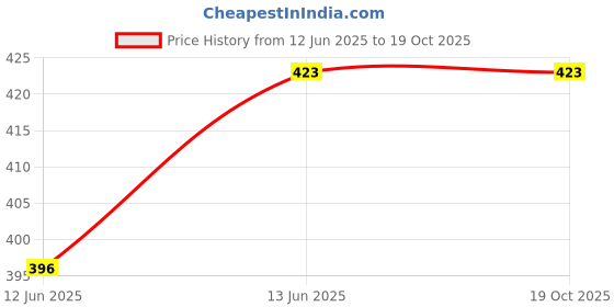 firstcry.com oswaal books Lil Legends: Everyday Actions, Everyday Words - English oswaal books Price History Graph from 12 Jun 2025 to 19 Oct 2025