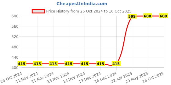 firstcry.com oswaal books Lil Legends Set Of 12 Picture Books Collection Of Early Learning For 1+ Year Old Kids, To Learn About Alphabet, Birds, Flowers, Foods, Fruits, Good Habits, Numbers, Opposites, Things At Home, Transports, Vegetables And Wild Animals oswaal books Price History Graph from 25 Oct 2024 to 16 Oct 2025