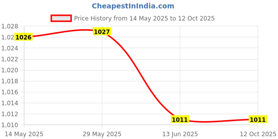 firstcry.com oswaal books Lil Legends Tracing & Writing Practice Books for Kids | Set of 6 | Lines, Numbers, Uppercase & Lowercase Alphabets, Vocabulary & Activities | Age 25 Years | Early Learning Bundle - English oswaal books Price History Graph from 14 May 2025 to 12 Oct 2025