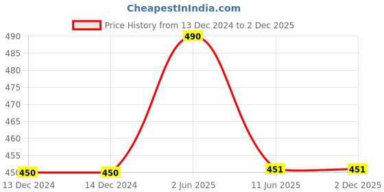 firstcry.com Lil Lollipop Abstract Designed & Mesh Detailed Slip On Musical Shoes - Grey lil lollipop Price History Graph from 13 Dec 2024 to 2 Dec 2025
