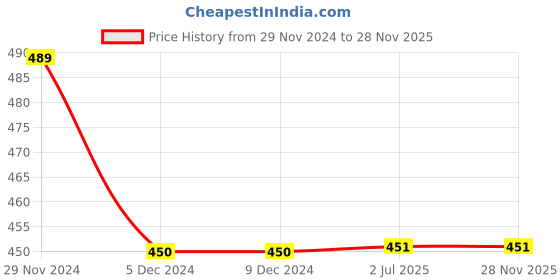 firstcry.com Lil Lollipop Abstract Designed & Mesh Detailed Slip On Musical Shoes - Mauve lil lollipop Price History Graph from 29 Nov 2024 to 28 Nov 2025