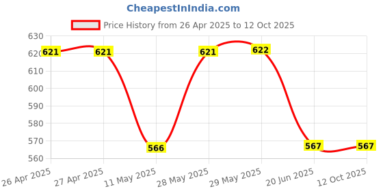 firstcry.com Lil Lollipop Abstract Designed LED Shoes - White lil lollipop Price History Graph from 26 Apr 2025 to 12 Oct 2025