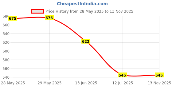 firstcry.com Lil Lollipop Abstract Designed LED Shoes With Velcro Closure - Pink lil lollipop Price History Graph from 28 May 2025 to 12 Nov 2025