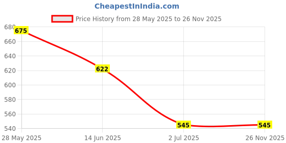 firstcry.com Lil Lollipop Abstract Designed LED Shoes With Velcro Closure - Purple lil lollipop Price History Graph from 28 May 2025 to 25 Nov 2025