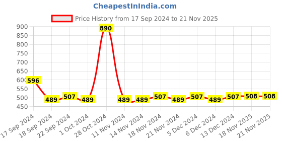 firstcry.com Lil Lollipop Abstract Designed Slip On Casual Shoes - Grey lil lollipop Price History Graph from 17 Sep 2024 to 21 Nov 2025