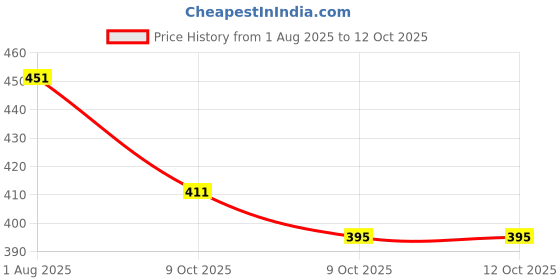 firstcry.com Lil Lollipop Abstract Designed Slip On Musical Shoes - Navy Blue lil lollipop Price History Graph from 1 Aug 2025 to 12 Oct 2025
