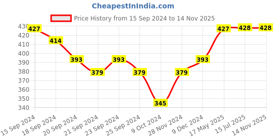 firstcry.com Lil Lollipop Abstract Foil Printed Bellies  - Black lil lollipop Price History Graph from 15 Sep 2024 to 14 Nov 2025
