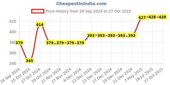 firstcry.com Lil Lollipop Abstract Foil Printed Bellies  - Black lil lollipop Price History Graph from 28 Sep 2024 to 27 Oct 2025