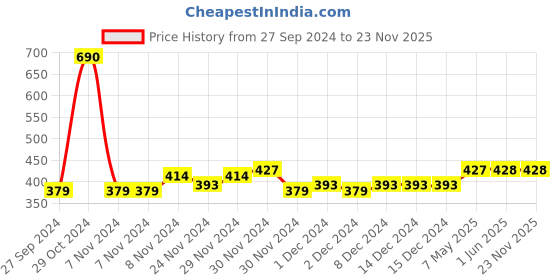 firstcry.com Lil Lollipop Abstract Printed & Bow Applique Detailed Bellies  - Navy Blue lil lollipop Price History Graph from 27 Sep 2024 to 23 Nov 2025