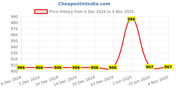 firstcry.com Lil Lollipop Aerokick Patch Detailed Velcro Closure Shoes - Pink lil lollipop Price History Graph from 4 Dec 2024 to 1 Nov 2025
