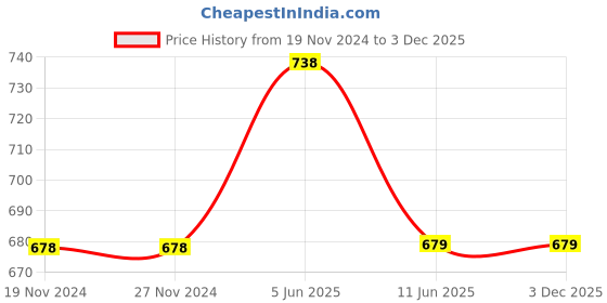 firstcry.com Lil Lollipop Aerokick Text Detailed & Colour Blocked Velcro Closure Shoes - Off White lil lollipop Price History Graph from 19 Nov 2024 to 2 Dec 2025