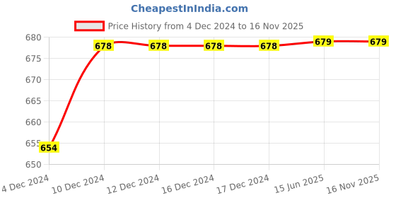 firstcry.com Lil Lollipop Aerokick Text Detailed Lace Up Shoes - Off White lil lollipop Price History Graph from 4 Dec 2024 to 16 Nov 2025
