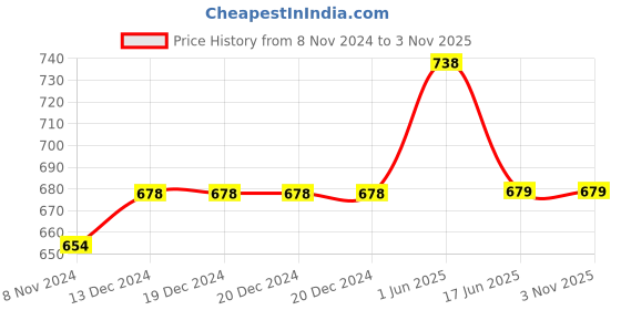 firstcry.com Lil Lollipop Aerokick Text Detailed Velcro Closure Shoes - Navy Blue lil lollipop Price History Graph from 8 Nov 2024 to 2 Nov 2025