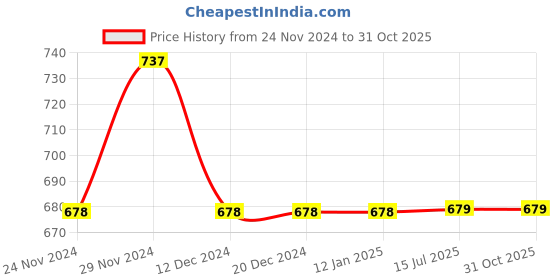 firstcry.com Lil Lollipop Aerokick Text Detailed Velcro Closure Shoes - Navy Blue lil lollipop Price History Graph from 24 Nov 2024 to 31 Oct 2025