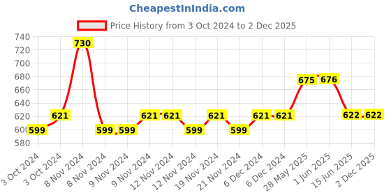 firstcry.com Lil Lollipop Aerokick Text Embellished Velcro Closure Shoes - Grey lil lollipop Price History Graph from 3 Oct 2024 to 2 Dec 2025