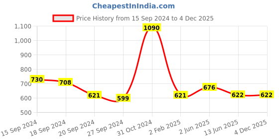firstcry.com Lil Lollipop Aerokick Text Embellished  Velcro Closure Shoes - Grey lil lollipop Price History Graph from 15 Sep 2024 to 4 Dec 2025