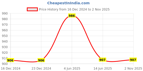 firstcry.com Lil Lollipop AK Patch Detailed Colour Blocked Velcro Closure Shoes - Black lil lollipop Price History Graph from 16 Dec 2024 to 31 Oct 2025