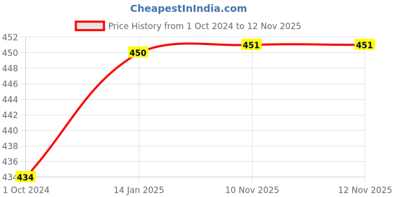 firstcry.com Lil Lollipop Alien Detailed & Velcro Closure Musical Shoes - Grey lil lollipop Price History Graph from 1 Oct 2024 to 12 Nov 2025