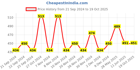 firstcry.com Lil Lollipop Alphabets Printed Musical Booties - Black lil lollipop Price History Graph from 21 Sep 2024 to 18 Oct 2025