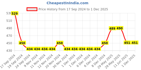 firstcry.com Lil Lollipop Alphabets Printed Musical Booties - Black lil lollipop Price History Graph from 17 Sep 2024 to 30 Nov 2025