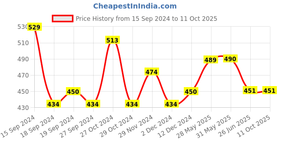 firstcry.com Lil Lollipop Alphabets Printed Musical Booties - Black lil lollipop Price History Graph from 15 Sep 2024 to 11 Oct 2025