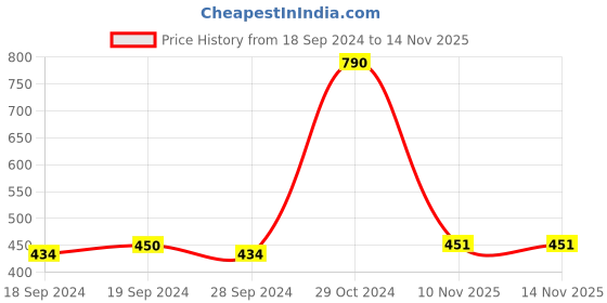 firstcry.com Lil Lollipop Animal Applique & Abstract Printed Musical Booties - Blue lil lollipop Price History Graph from 18 Sep 2024 to 13 Nov 2025