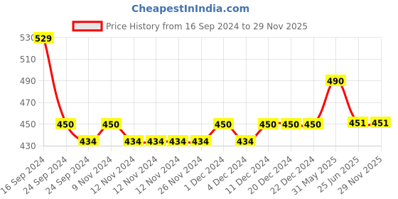 firstcry.com Lil Lollipop Animal Applique & Abstract Printed Musical Booties - Pink lil lollipop Price History Graph from 16 Sep 2024 to 28 Nov 2025