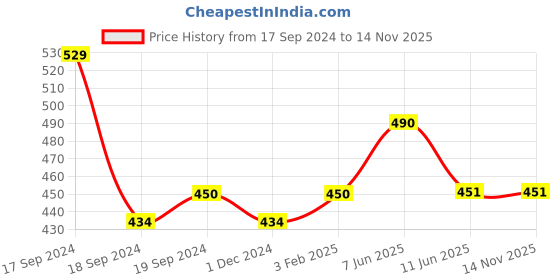 firstcry.com Lil Lollipop Animal Applique Musical Booties - Blue lil lollipop Price History Graph from 17 Sep 2024 to 14 Nov 2025