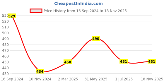 firstcry.com Lil Lollipop Animal Applique Musical Booties - Blue lil lollipop Price History Graph from 16 Sep 2024 to 18 Nov 2025