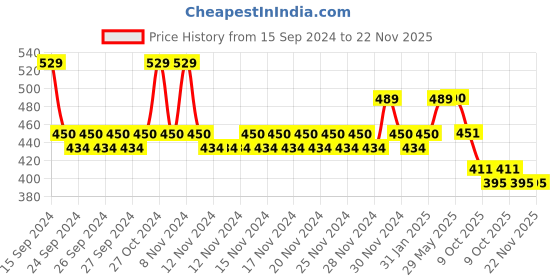 firstcry.com Lil Lollipop Animal Applique Musical Booties - Red lil lollipop Price History Graph from 15 Sep 2024 to 22 Nov 2025