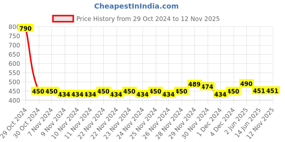 firstcry.com Lil Lollipop Animal Applique Musical Slip On Shoes - Blue lil lollipop Price History Graph from 29 Oct 2024 to 11 Nov 2025