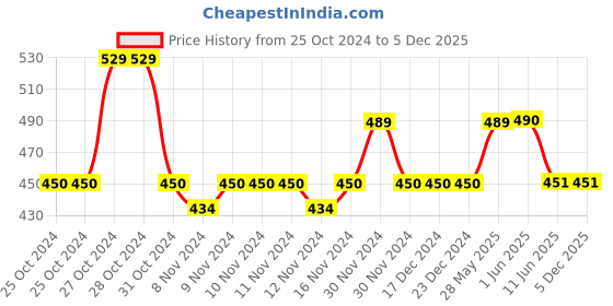 firstcry.com Lil Lollipop Animal Designed Slip On Musical Shoes - Grey lil lollipop Price History Graph from 25 Oct 2024 to 5 Dec 2025