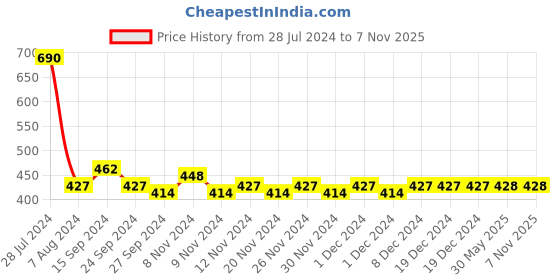 firstcry.com Lil Lollipop Baby Monster Printed Musical Booties - Navy Blue lil lollipop Price History Graph from 28 Jul 2024 to 6 Nov 2025
