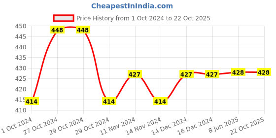 firstcry.com Lil Lollipop Baby Monster Printed Musical Booties - Navy Blue lil lollipop Price History Graph from 1 Oct 2024 to 22 Oct 2025