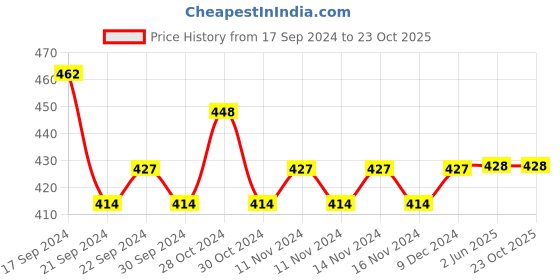 firstcry.com Lil Lollipop Baby Monster Printed  Musical With Velcro Closure Booties - Navy Blue lil lollipop Price History Graph from 17 Sep 2024 to 22 Oct 2025