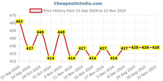firstcry.com Lil Lollipop Baby  Panda Applique Detailed  With Velcro Closure Musical Booties - Red lil lollipop Price History Graph from 15 Sep 2024 to 21 Nov 2025
