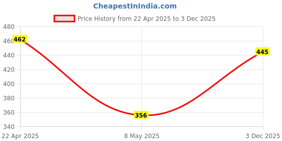 firstcry.com Lil Lollipop Balloon Applique Detailed Anti Slip Clogs - White lil lollipop Price History Graph from 22 Apr 2025 to 3 Dec 2025