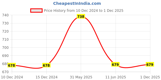 firstcry.com Lil Lollipop Bear Applique Designed Colour Blocked Velcro Closure Shoes - Grey & White lil lollipop Price History Graph from 10 Dec 2024 to 1 Dec 2025