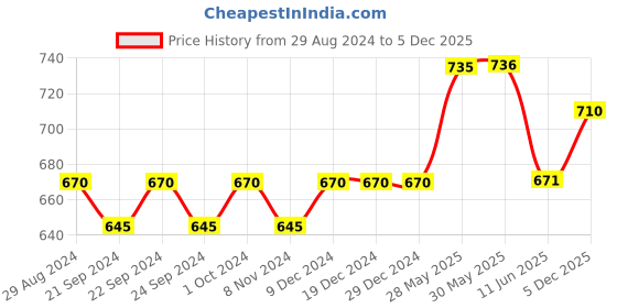 firstcry.com Lil Lollipop Bear Applique Detailed Anti Slip Slingback Clogs - Green lil lollipop Price History Graph from 29 Aug 2024 to 5 Dec 2025