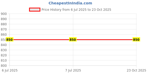 firstcry.com Lil Lollipop Bow Applique Detailed Teddy Bear Designed Mary Jane Ballerinas - Cream lil lollipop Price History Graph from 6 Jul 2025 to 22 Oct 2025