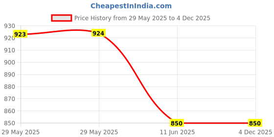 firstcry.com Lil Lollipop Bow Applique Detailed With Velcro Closure Mary Jane Ballerinas - Cream lil lollipop Price History Graph from 29 May 2025 to 4 Dec 2025