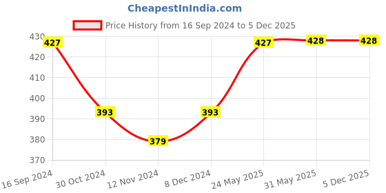 firstcry.com Lil Lollipop Bow  Printed &  Applique Detailed Bellies  -  Navy Blue lil lollipop Price History Graph from 16 Sep 2024 to 5 Dec 2025
