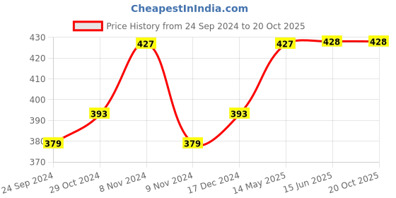 firstcry.com Lil Lollipop Bow  Printed &  Applique Detailed Bellies  -  Navy Blue lil lollipop Price History Graph from 24 Sep 2024 to 19 Oct 2025