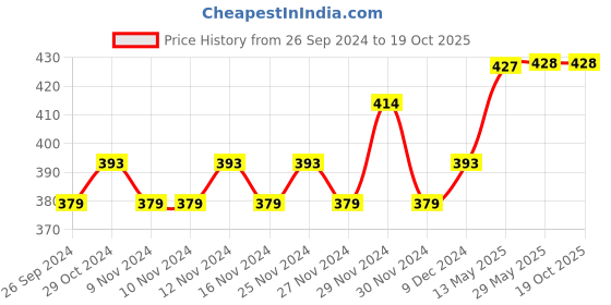 firstcry.com Lil Lollipop Bow  Printed &  Applique Detailed Bellies  -  Navy Blue lil lollipop Price History Graph from 26 Sep 2024 to 17 Oct 2025