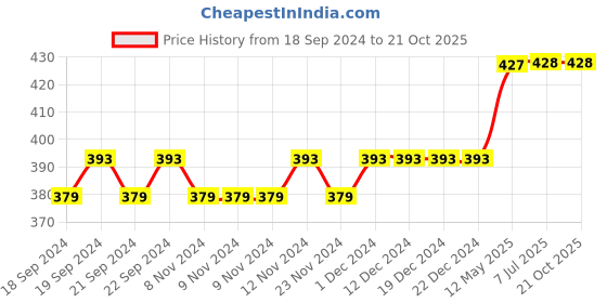 firstcry.com Lil Lollipop Bow  Printed &  Applique Detailed Bellies  -  Navy Blue lil lollipop Price History Graph from 18 Sep 2024 to 21 Oct 2025
