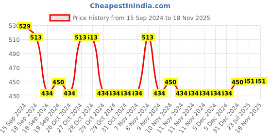 firstcry.com Lil Lollipop Cartoon Face Detailed Slip On Musical Shoes - Pink lil lollipop Price History Graph from 15 Sep 2024 to 17 Nov 2025