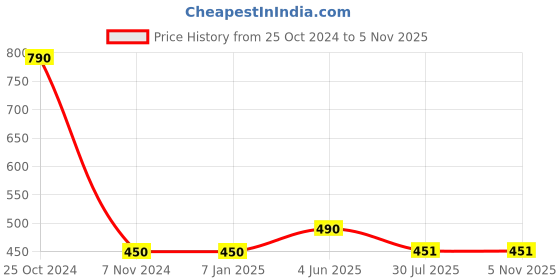 firstcry.com Lil Lollipop Cartoon Face Detailed Slip On Musical Shoes - Red lil lollipop Price History Graph from 25 Oct 2024 to 3 Nov 2025