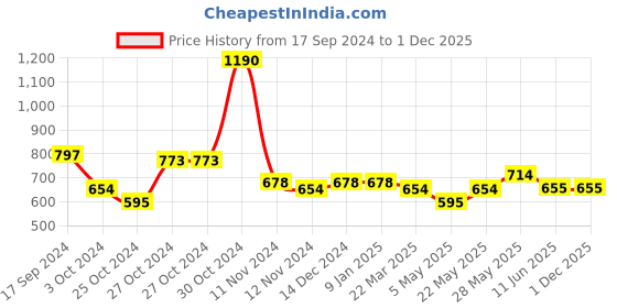 firstcry.com Lil Lollipop Casual Shoes With Lace Tie Up - White lil lollipop Price History Graph from 17 Sep 2024 to 1 Dec 2025