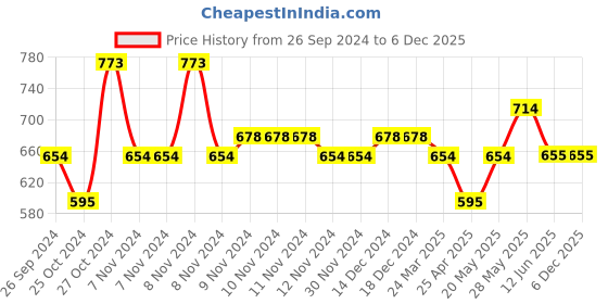 firstcry.com Lil Lollipop Casual Shoes With Lace Tie Up - White lil lollipop Price History Graph from 26 Sep 2024 to 5 Dec 2025